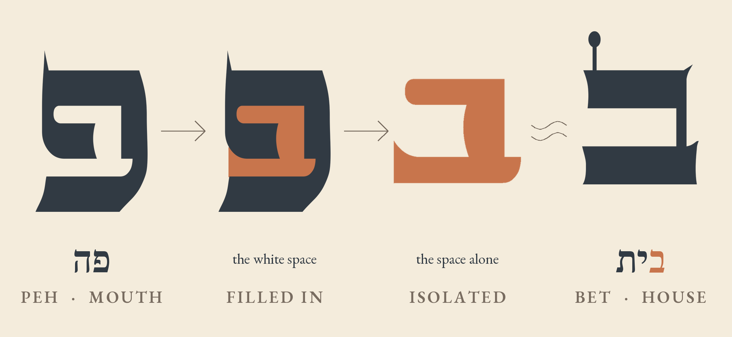 Four steps. The Ashkenazi scribal letter peh, labeled peh, mouth; the same letter with the white space inside it filled in terracotta; that white space alone; and an ordinary scribal bet, labeled bet, house, showing the same form.